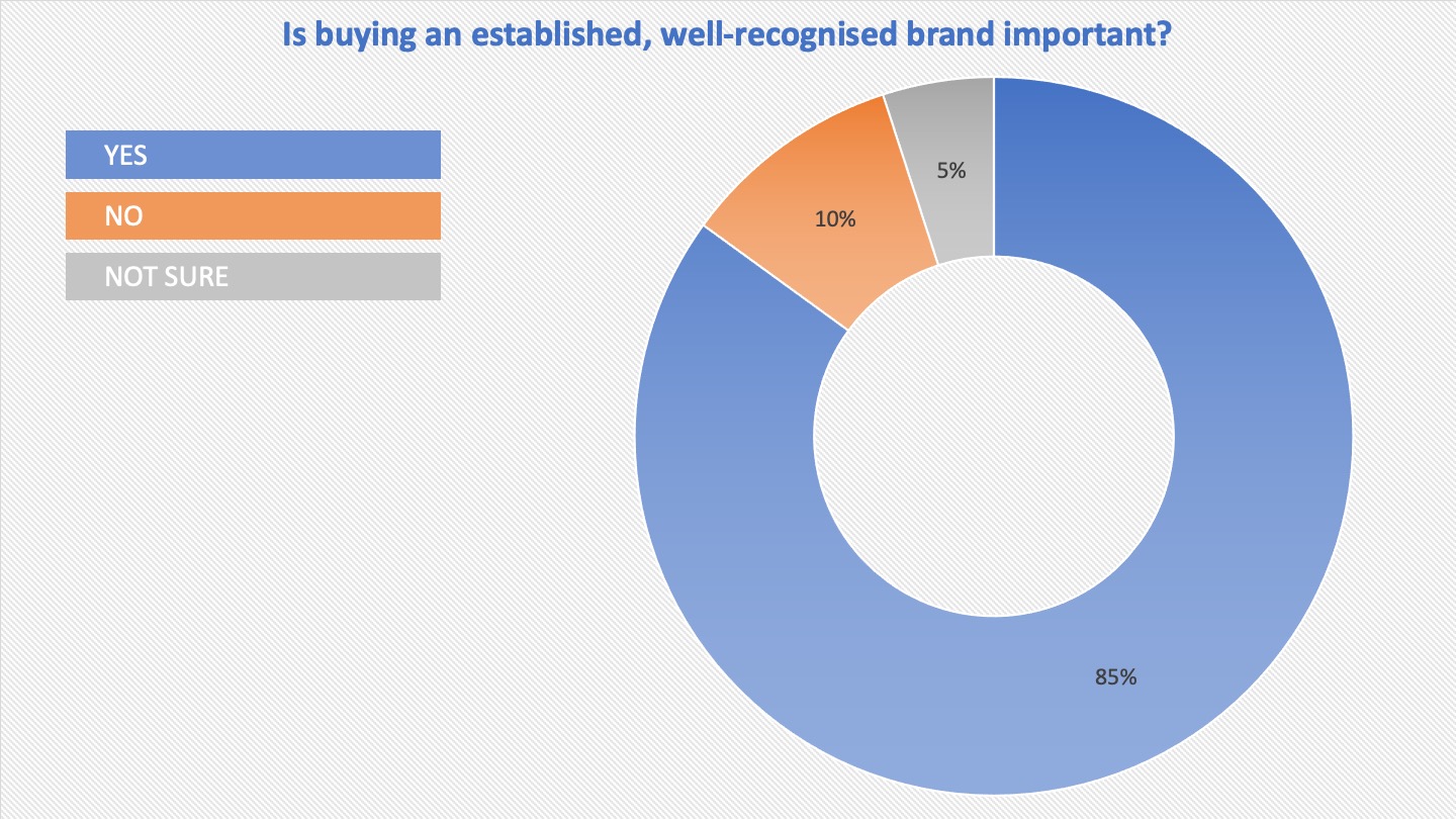Brands Survey 2025