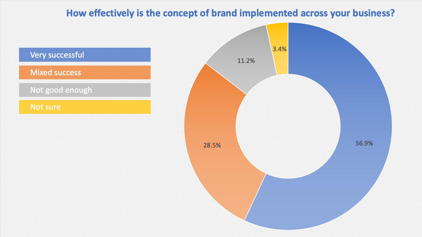 Brands2024 implemented
